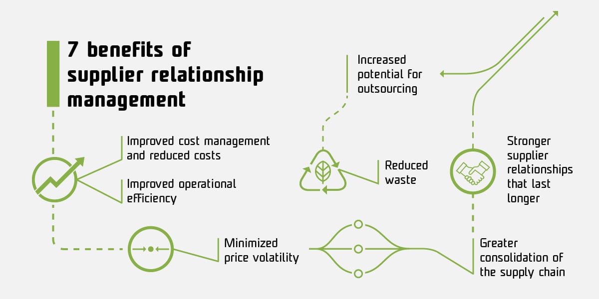 7 Benefits of Supplier Relationship Management - infographics