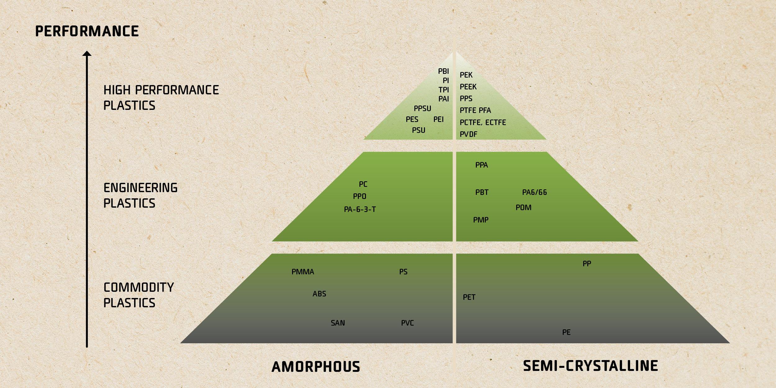 Amorphous and semi-crystaline materials