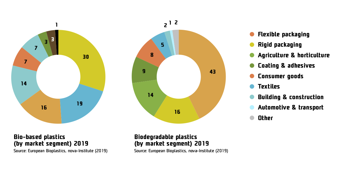 Biobased and biodegradable plastics 2019 by market segment