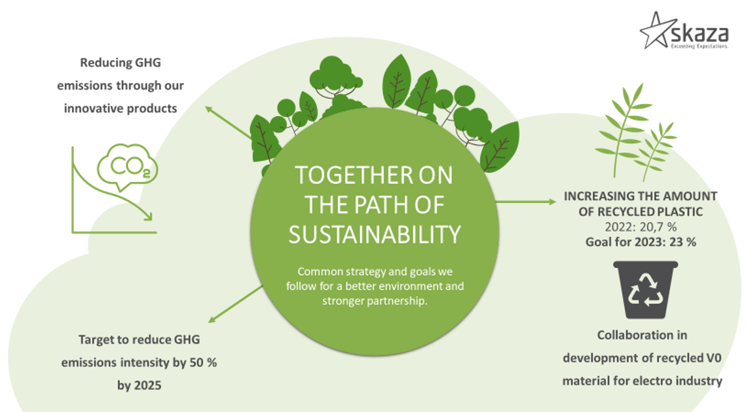 Carbon footprint of Plastika Skaza