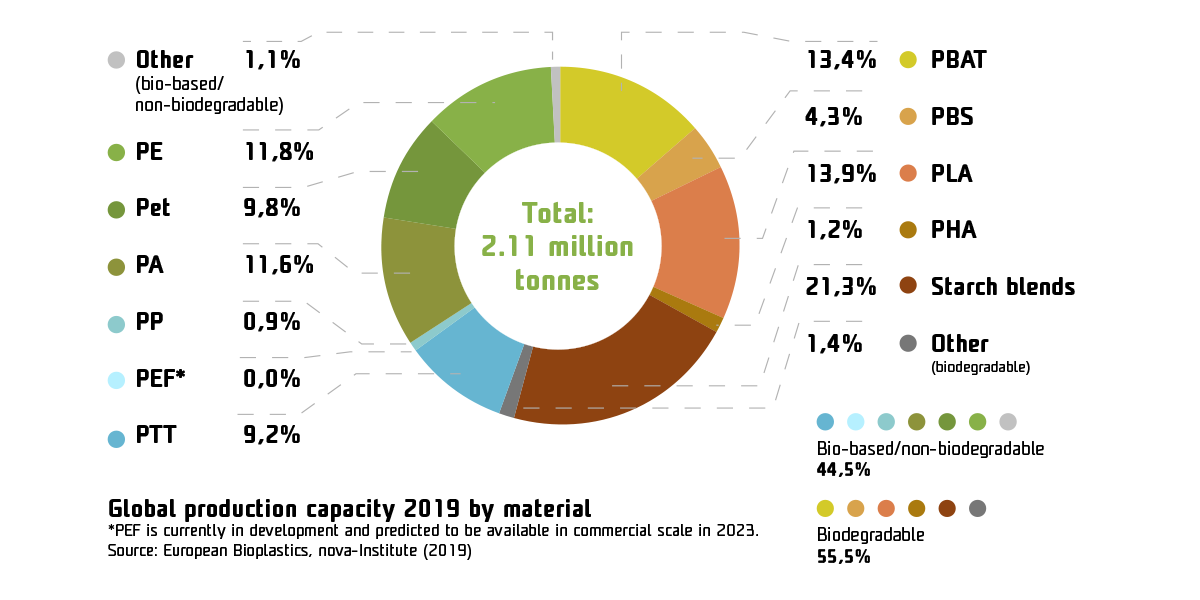 Global production capacity 2019 by material