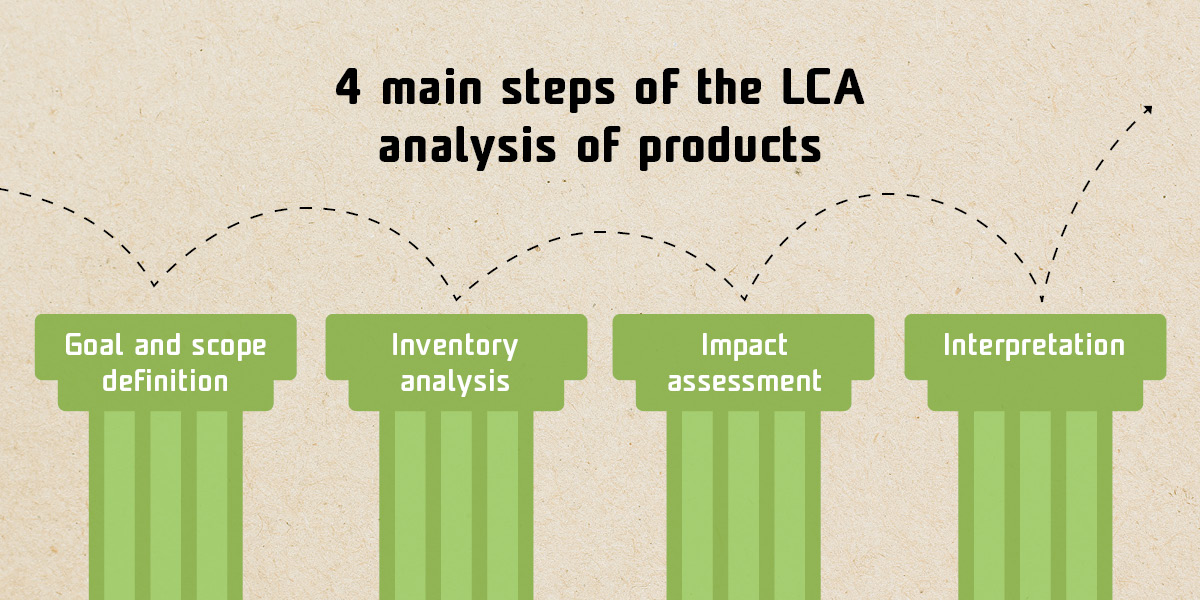 LCA Analysis Plays an Important Role in Evaluating Products’ Environmental Impact