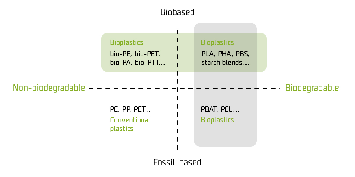 Most common bioplastic classification