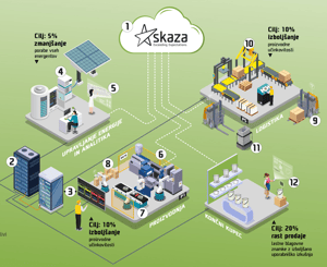 Realized Technological Advancement with the Skaza 5.0 Project
