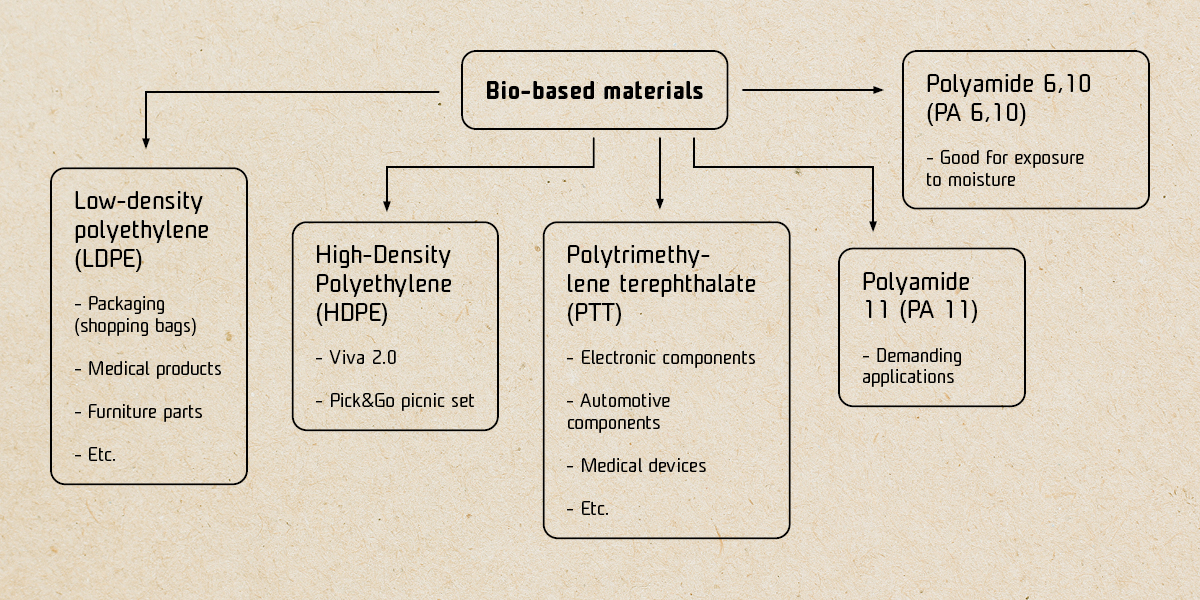 Top 5 bio-based materials for injection molding - infographics